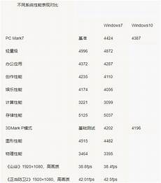 win:win10换win7会流畅吗 10换win7会流畅吗,买的笔记本自带win10系统